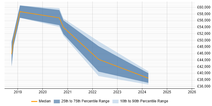 Salary distribution trend for jobs in Weston-super-Mare citing CI/CD