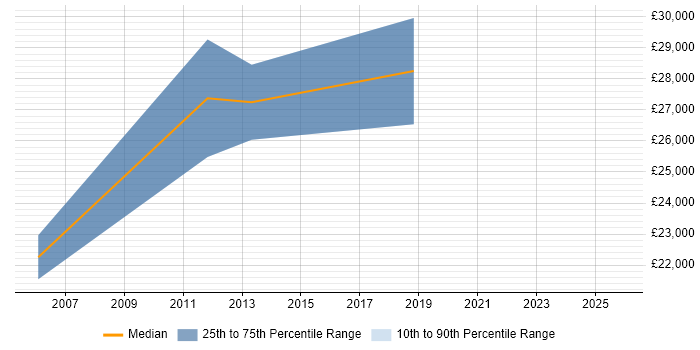 Salary distribution trend for jobs in Weston-super-Mare citing Computer Science