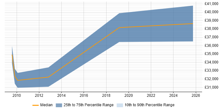 Salary distribution trend for jobs in Weston-super-Mare citing Data Analysis