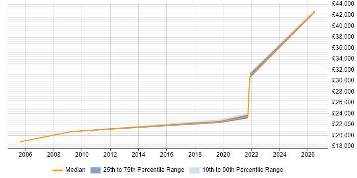 Salary distribution trend for Field Engineer job vacancies in Weston-super-Mare