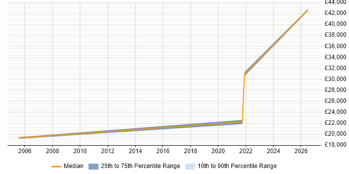 Salary distribution trend for Field Service Engineer job vacancies in Weston-super-Mare