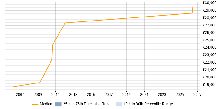 Salary distribution trend for Graduate job vacancies in Weston-super-Mare