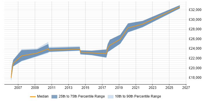 Salary distribution trend for IT Support job vacancies in Weston-super-Mare