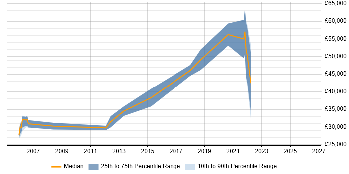 Salary distribution trend for Java Developer job vacancies in Weston-super-Mare