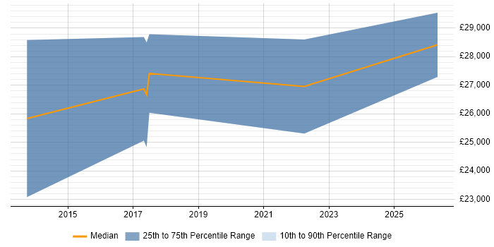 Salary distribution trend for Junior Developer job vacancies in Weston-super-Mare