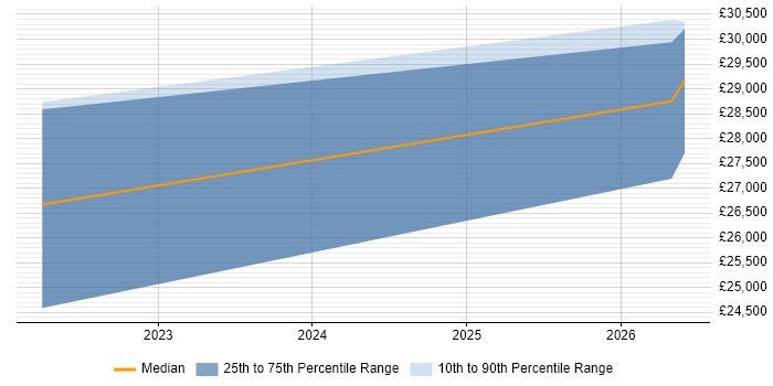 Salary distribution trend for Junior Java Developer job vacancies in Weston-super-Mare