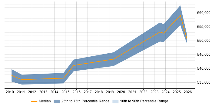 Salary distribution trend for Lead job vacancies in Weston-super-Mare
