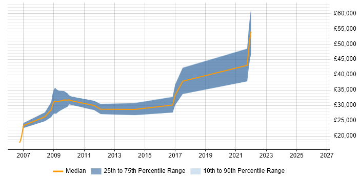 Salary distribution trend for jobs in Weston-super-Mare citing MySQL