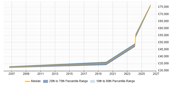Salary distribution trend for jobs in Weston-super-Mare citing Organisational Skills