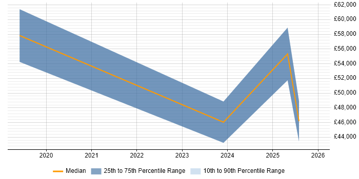 Salary distribution trend for jobs in Weston-super-Mare citing Power Platform