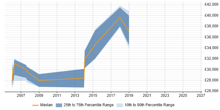 Salary distribution trend for jobs in Weston-super-Mare citing SDLC