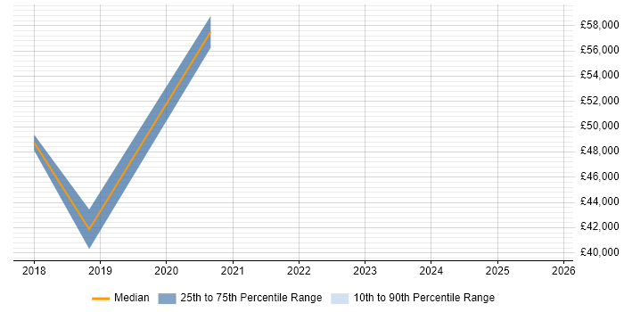 Salary distribution trend for jobs in Weston-super-Mare citing Selenium