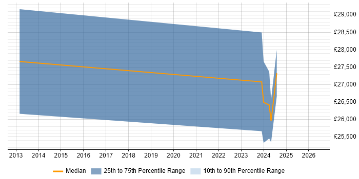 Salary distribution trend for Service Analyst job vacancies in Weston-super-Mare
