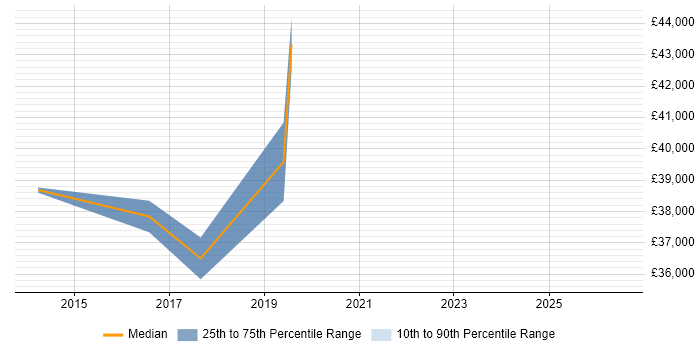 Salary distribution trend for Service Manager job vacancies in Weston-super-Mare