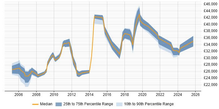Salary distribution trend for jobs in Weston-super-Mare citing Social Skills
