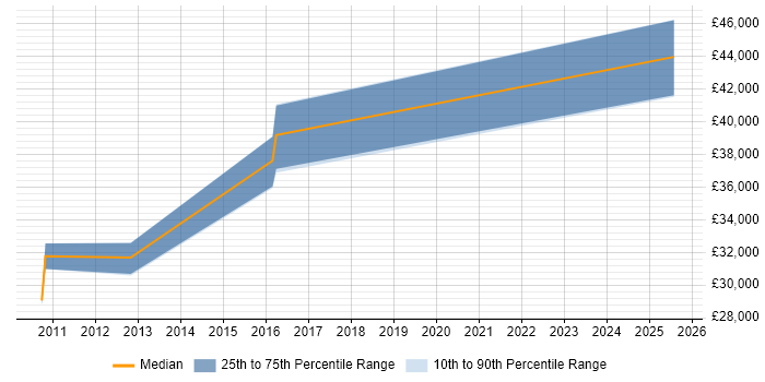 Salary distribution trend for jobs in Weston-super-Mare citing SQL Server Reporting Services