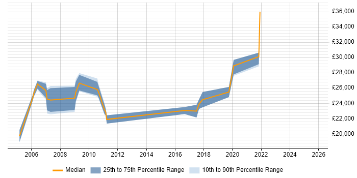 Salary distribution trend for Support Engineer job vacancies in Weston-super-Mare