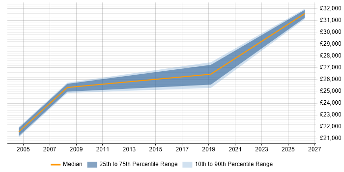 Salary distribution trend for Support Technician job vacancies in Weston-super-Mare