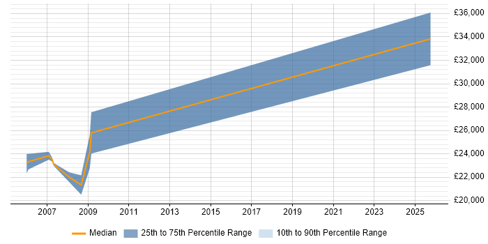 Salary distribution trend for Technical Analyst job vacancies in Weston-super-Mare
