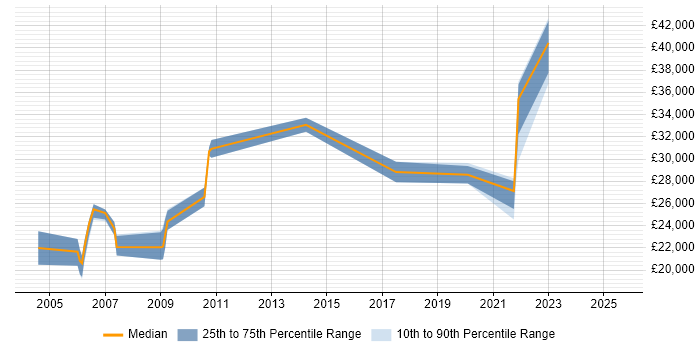 Salary distribution trend for jobs in Weston-super-Mare citing Windows Server Salary distribution trend for jobs in Weston-super-Mare citing Windows Server