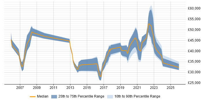 Salary distribution trend for jobs in Somerset citing Wi-Fi