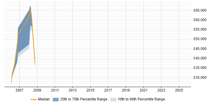 Salary distribution trend for jobs in Somerset citing Windchill Salary distribution trend for jobs in Somerset citing Windchill