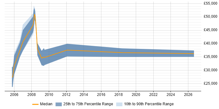 Salary distribution trend for Wireless Engineer job vacancies in Somerset