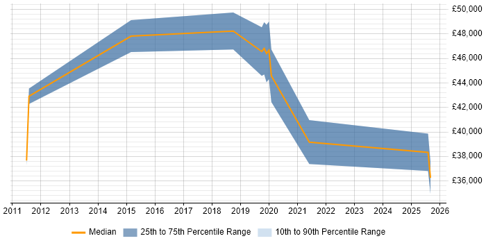 Salary distribution trend for jobs in Somerset citing Workflow Management Salary distribution trend for jobs in Somerset citing Workflow Management