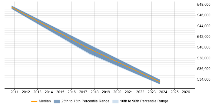 Salary distribution trend for jobs in Somerset citing Workload Management