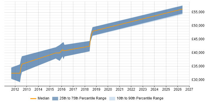Salary distribution trend for WPF Developer job vacancies in Somerset