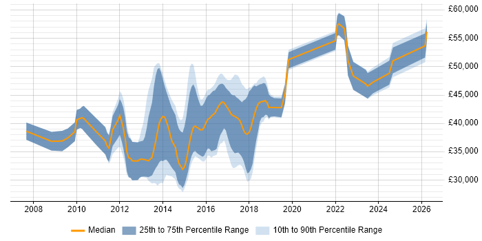 Salary distribution trend for jobs in Somerset citing WPF