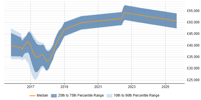 Salary distribution trend for jobs in Somerset citing Xamarin