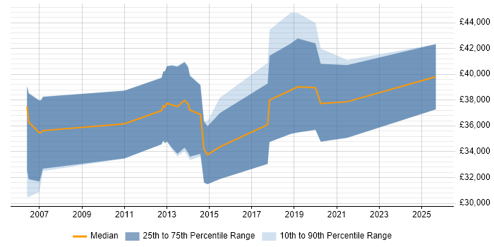 Salary distribution trend for jobs in Somerset citing Xcode