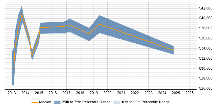 Salary distribution trend for jobs in Somerset citing XenDesktop