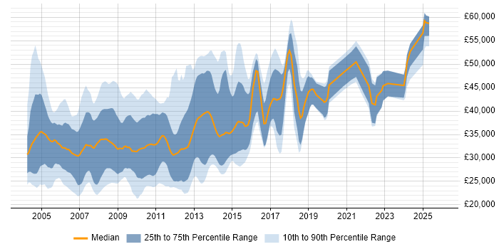 Salary distribution trend for jobs in Somerset citing XML