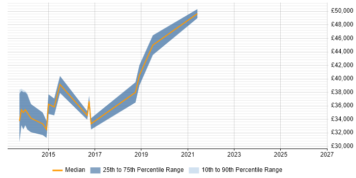 Salary distribution trend for jobs in Yeovil citing AngularJS
