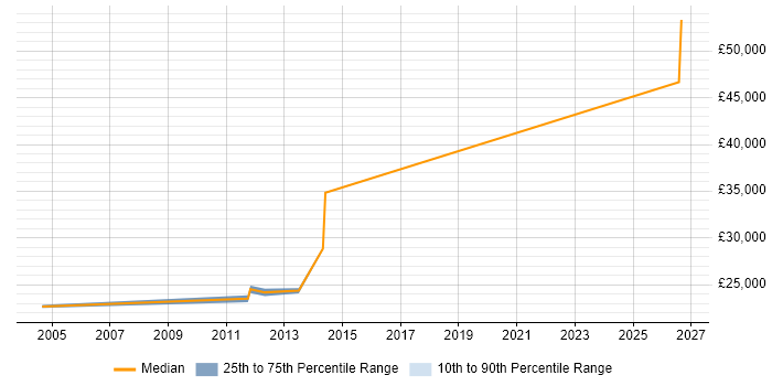 Salary distribution trend for Applications Engineer job vacancies in Yeovil