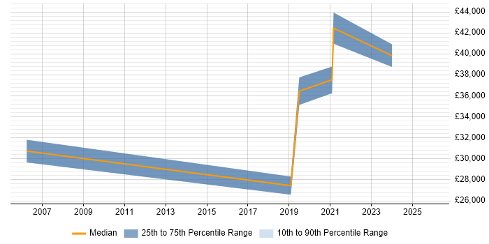 Salary distribution trend for jobs in Yeovil citing Aviation