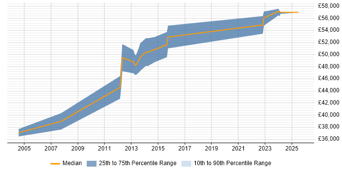 Salary distribution trend for jobs in Yeovil citing Clustering