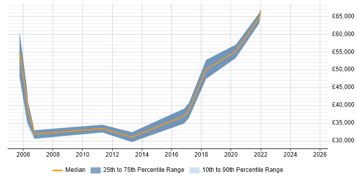 Salary distribution trend for Consultant job vacancies in Yeovil