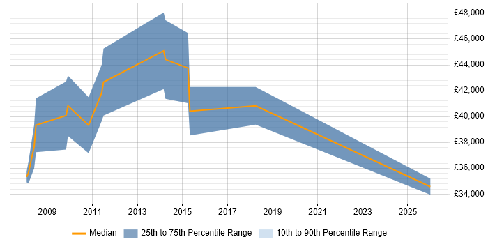 Salary distribution trend for jobs in Yeovil citing CRM