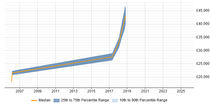 Salary distribution trend for jobs in Yeovil citing Data Analysis