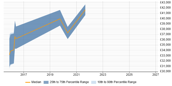 Salary distribution trend for jobs in Yeovil citing Data Protection