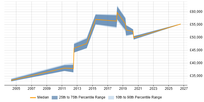 Salary distribution trend for Delivery Manager job vacancies in Yeovil