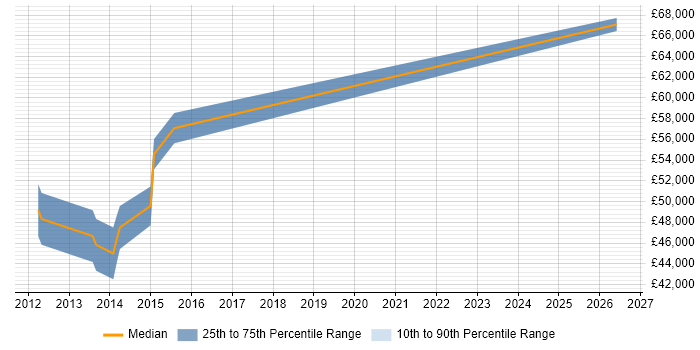 Salary distribution trend for jobs in Yeovil citing Dependency Management