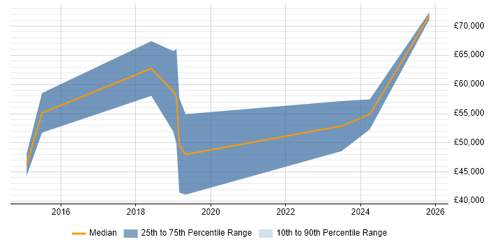 Salary distribution trend for jobs in Yeovil citing DevOps