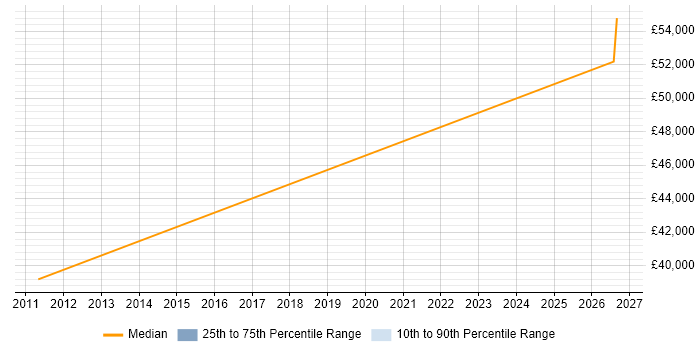 Salary distribution trend for jobs in Yeovil citing EDRMS