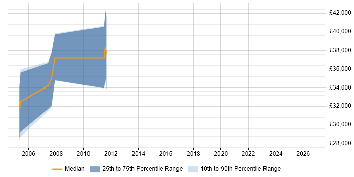 Salary distribution trend for Embedded Engineer job vacancies in Yeovil