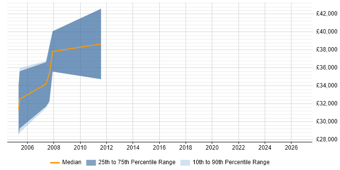 Salary distribution trend for Embedded Software Engineer job vacancies in Yeovil