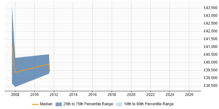 Salary distribution trend for jobs in Yeovil citing Embedded Systems